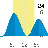 Wrightsville Beach tide chart for Thursday, November 24, 2022
