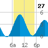 Wrightsville Beach tide chart for Sunday, November 27, 2022