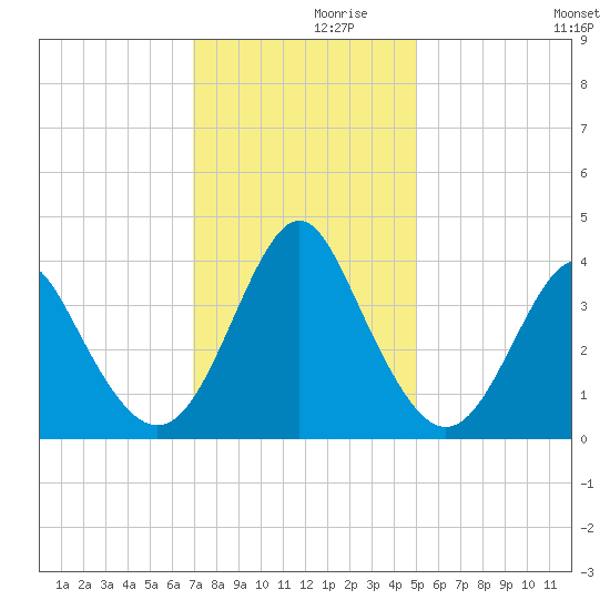 Wrightsville Beach tide chart for Tuesday, November 29, 2022