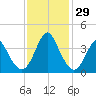 Wrightsville Beach tide chart for Tuesday, November 29, 2022