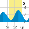 Wrightsville Beach tide chart for Wednesday, November 2, 2022