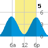 Wrightsville Beach tide chart for Saturday, November 5, 2022