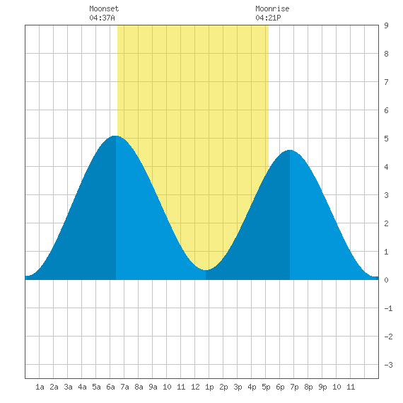 Wrightsville Beach tide chart for Sunday, November 6, 2022