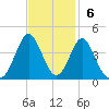Wrightsville Beach tide chart for Sunday, November 6, 2022
