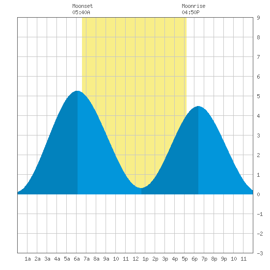 Wrightsville Beach tide chart for Monday, November 7, 2022