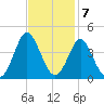 Wrightsville Beach tide chart for Monday, November 7, 2022