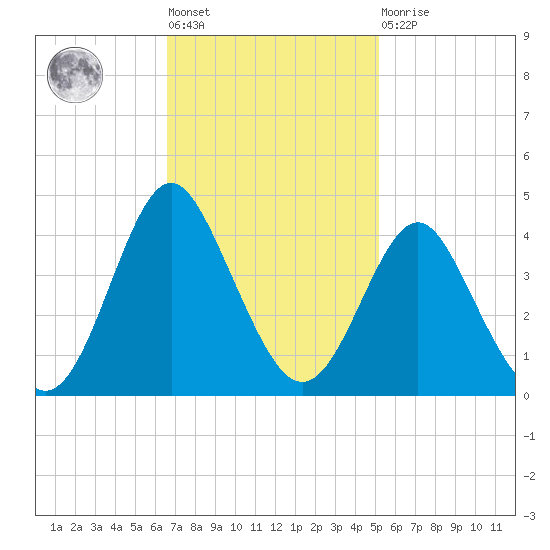 Wrightsville Beach tide chart for Tuesday, November 8, 2022