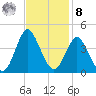 Wrightsville Beach tide chart for Tuesday, November 8, 2022