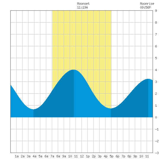 Wrightsville Beach tide chart for Tuesday, December 13, 2022