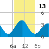 Wrightsville Beach tide chart for Tuesday, December 13, 2022