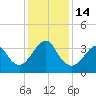 Wrightsville Beach tide chart for Wednesday, December 14, 2022