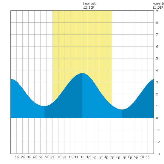 Wrightsville Beach tide chart for Thursday, December 15, 2022