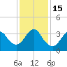 Wrightsville Beach tide chart for Thursday, December 15, 2022