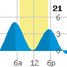 Wrightsville Beach tide chart for Wednesday, December 21, 2022