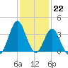 Wrightsville Beach tide chart for Thursday, December 22, 2022