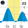 Wrightsville Beach tide chart for Friday, December 23, 2022