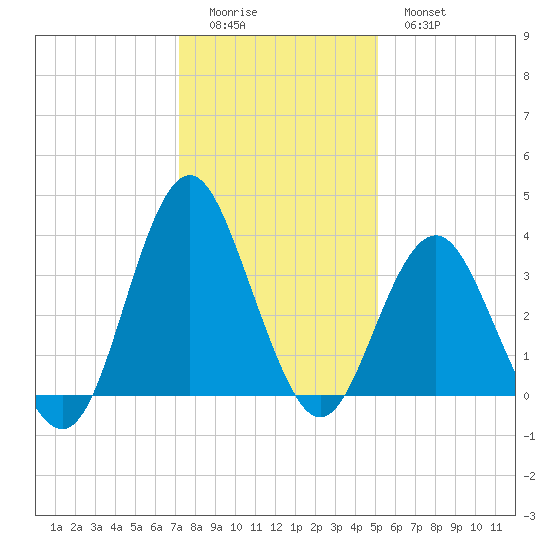 Wrightsville Beach tide chart for Saturday, December 24, 2022
