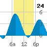 Wrightsville Beach tide chart for Saturday, December 24, 2022