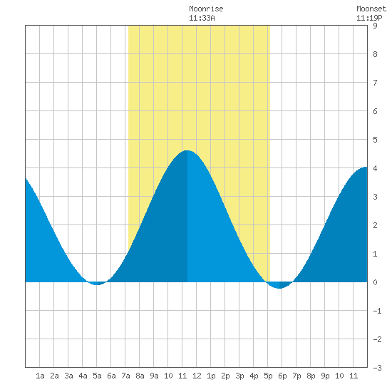 Wrightsville Beach tide chart for Wednesday, December 28, 2022