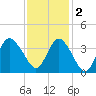Wrightsville Beach tide chart for Friday, December 2, 2022