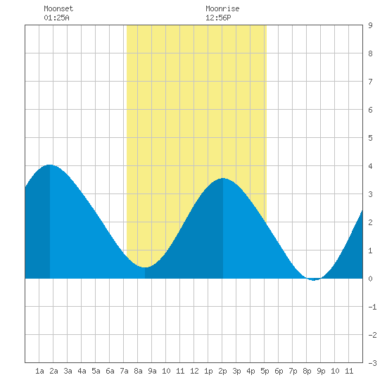 Wrightsville Beach tide chart for Saturday, December 31, 2022