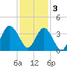 Wrightsville Beach tide chart for Saturday, December 3, 2022