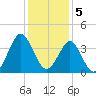 Wrightsville Beach tide chart for Monday, December 5, 2022