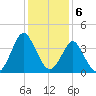 Wrightsville Beach tide chart for Tuesday, December 6, 2022