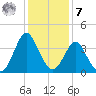 Wrightsville Beach tide chart for Wednesday, December 7, 2022