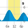 Wrightsville Beach tide chart for Friday, December 9, 2022