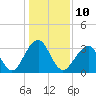 Wrightsville Beach tide chart for Tuesday, January 10, 2023