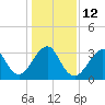 Wrightsville Beach tide chart for Thursday, January 12, 2023