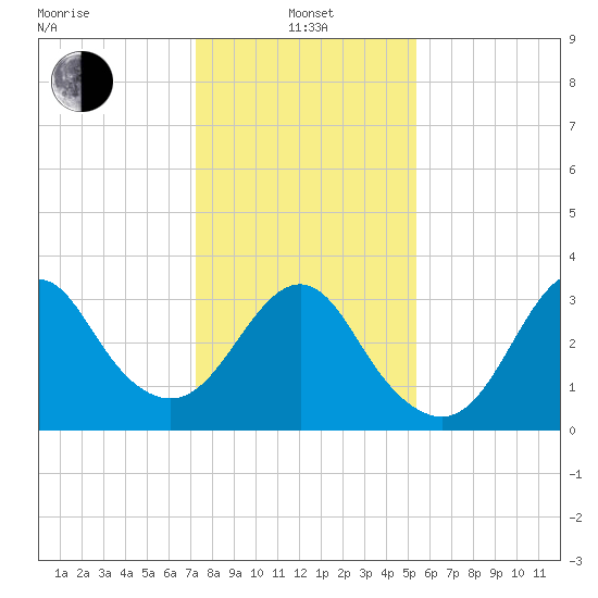 Wrightsville Beach tide chart for Saturday, January 14, 2023
