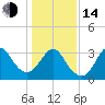 Wrightsville Beach tide chart for Saturday, January 14, 2023