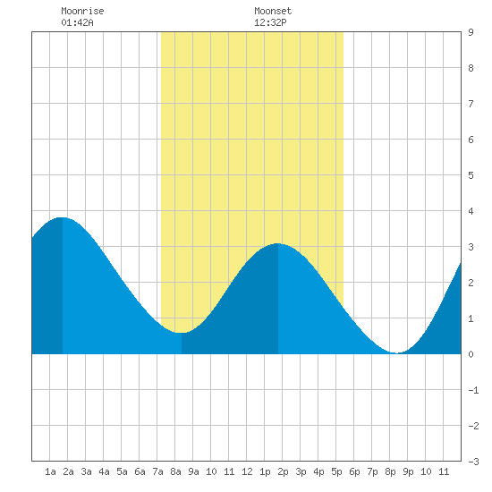Wrightsville Beach tide chart for Monday, January 16, 2023