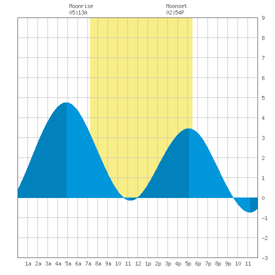 Wrightsville Beach tide chart for Thursday, January 19, 2023