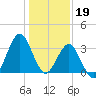 Wrightsville Beach tide chart for Thursday, January 19, 2023