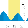 Wrightsville Beach tide chart for Sunday, January 1, 2023