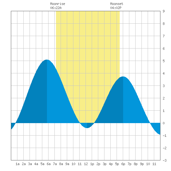 Wrightsville Beach tide chart for Friday, January 20, 2023