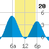 Wrightsville Beach tide chart for Friday, January 20, 2023