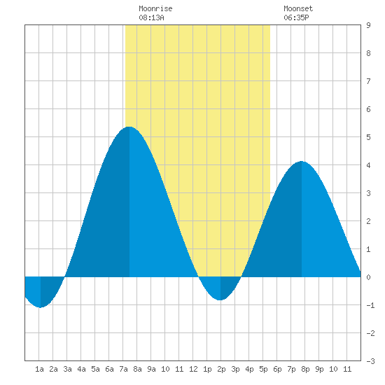 Wrightsville Beach tide chart for Sunday, January 22, 2023