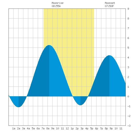 Wrightsville Beach tide chart for Monday, January 23, 2023