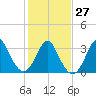 Wrightsville Beach tide chart for Friday, January 27, 2023