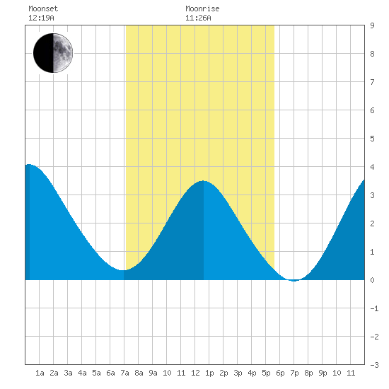 Wrightsville Beach tide chart for Saturday, January 28, 2023
