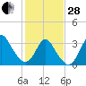 Wrightsville Beach tide chart for Saturday, January 28, 2023