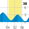 Wrightsville Beach tide chart for Monday, January 30, 2023