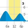 Wrightsville Beach tide chart for Tuesday, January 3, 2023