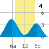 Wrightsville Beach tide chart for Wednesday, January 4, 2023