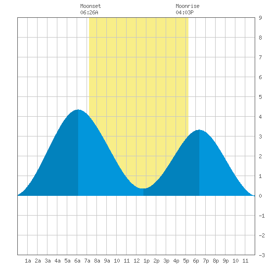 Wrightsville Beach tide chart for Thursday, January 5, 2023