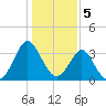 Wrightsville Beach tide chart for Thursday, January 5, 2023